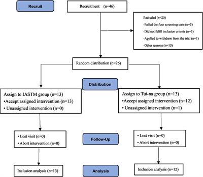 A comparative study of the efficacy of instrument-assisted soft tissue mobilization and massage techniques in patients with patellofemoral joint pain